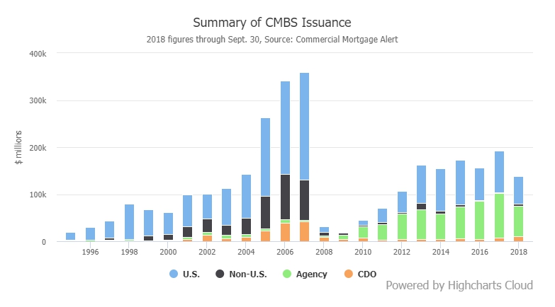 Summary of CMBS Issuance